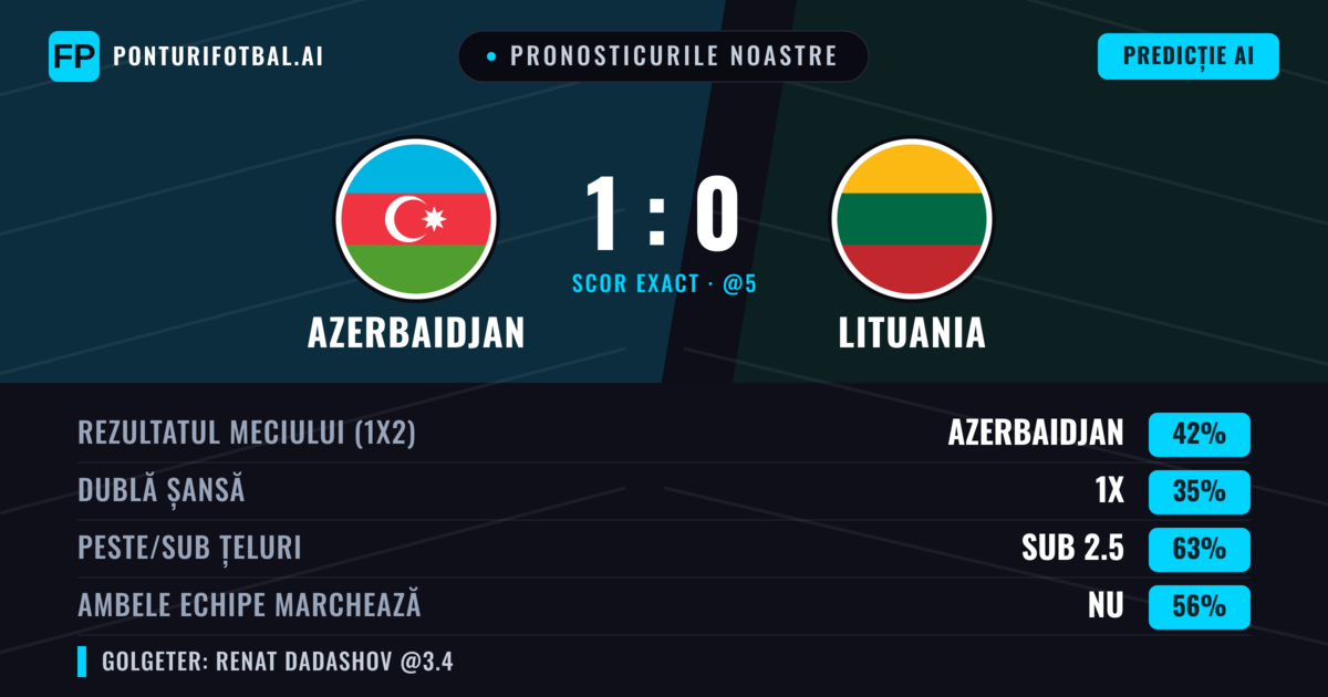 Pronosticurile noastre: Azerbaidjan vs Lituania — Azerbaidjan — Câștigă (40%); Sub 2.5; Ambele echipe: Nu
