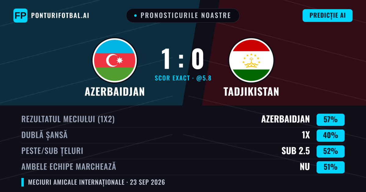 Pronosticurile noastre: Azerbaidjan vs Tadjikistan — Azerbaidjan — Câștigă (54%); Sub 2.5; Ambele echipe: Da