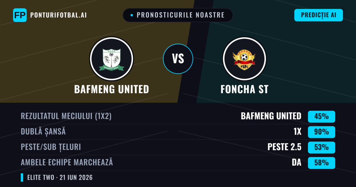 Pronosticurile noastre: Bafmeng United vs Foncha ST — Remiză (45%); Peste 2.5; Ambele echipe: Da