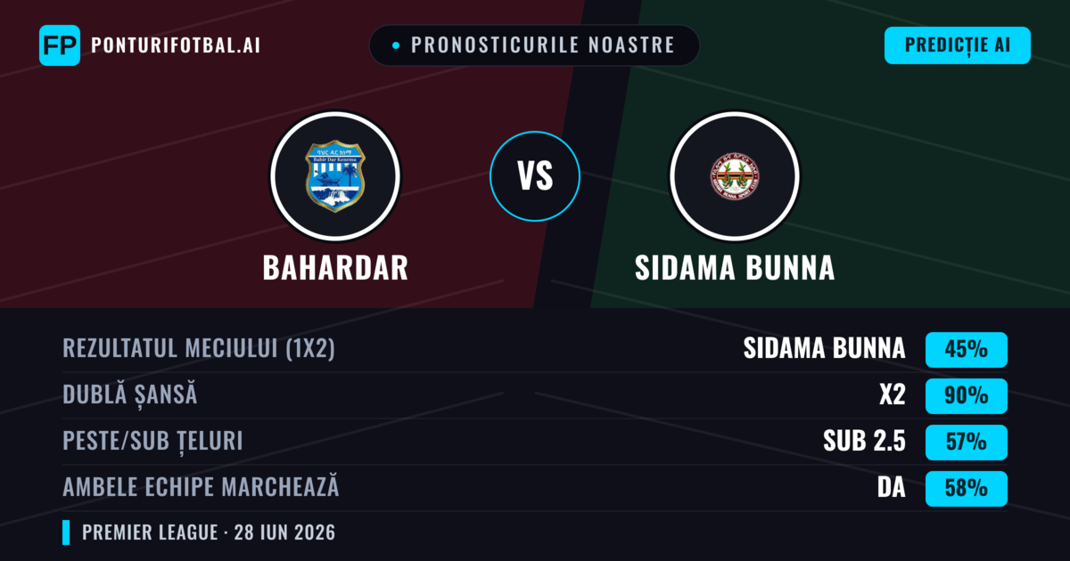 Pronosticurile noastre: Bahardar vs Sidama Bunna — Sidama Bunna — Câștigă (41%); Sub 2.5; Ambele echipe: Nu