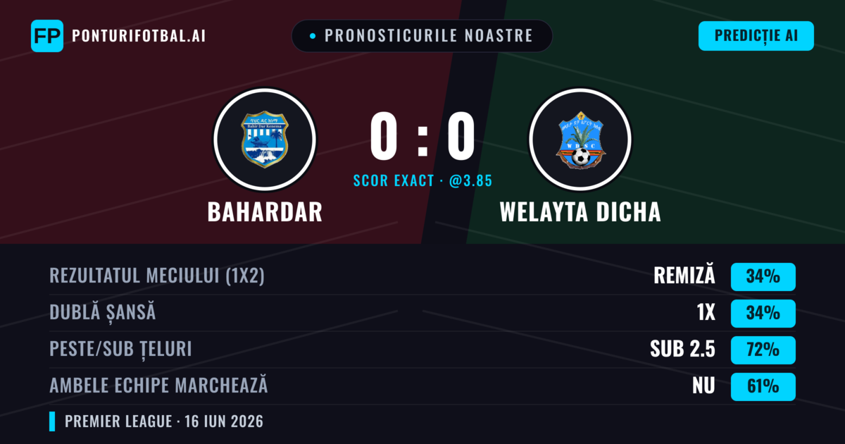 Pronosticurile noastre: Bahardar vs Welayta Dicha — Remiză (34%); Sub 2.5; Ambele echipe: Nu