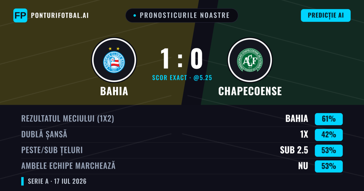 Pronosticurile noastre: Bahia vs Chapecoense — Bahia — Câștigă (66%); Peste 2.5; Ambele echipe: Da