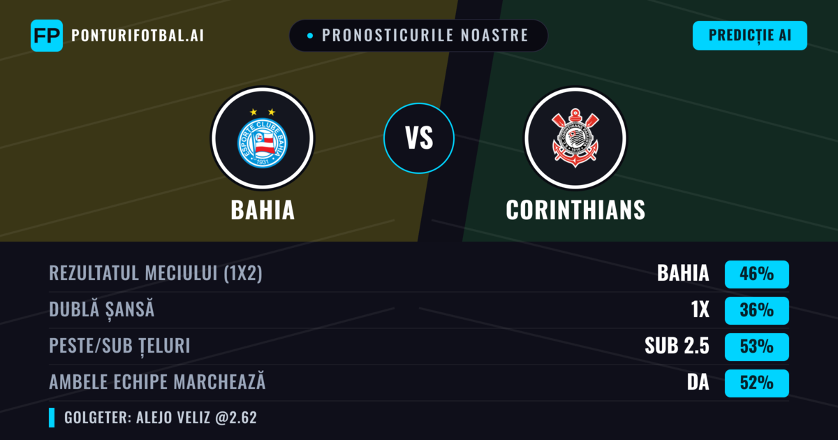 Pronosticurile noastre: Bahia vs Corinthians — Bahia — Câștigă (41%); Sub 2.5; Ambele echipe: Da
