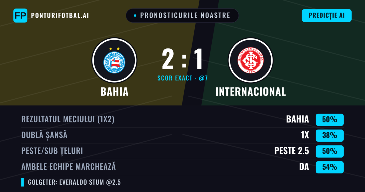 Pronosticurile noastre: Bahia vs Internacional — Bahia — Câștigă (51%); Peste 2.5; Ambele echipe: Da