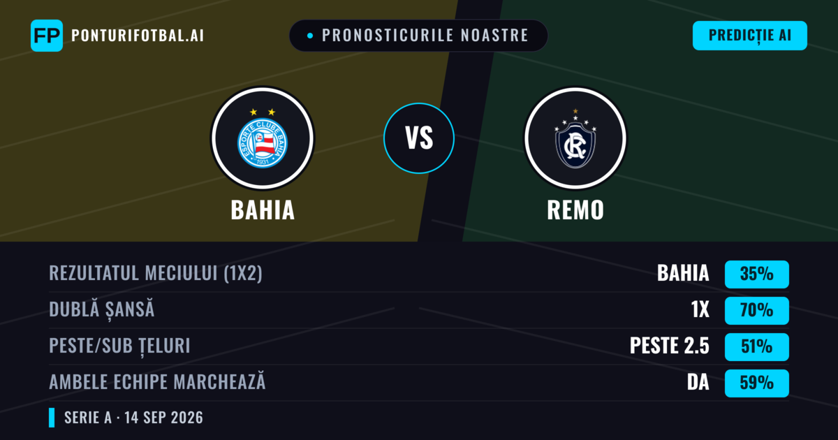 Pronosticurile noastre: Bahia vs Remo — Bahia — Câștigă (67%); Peste 2.5; Ambele echipe: Da