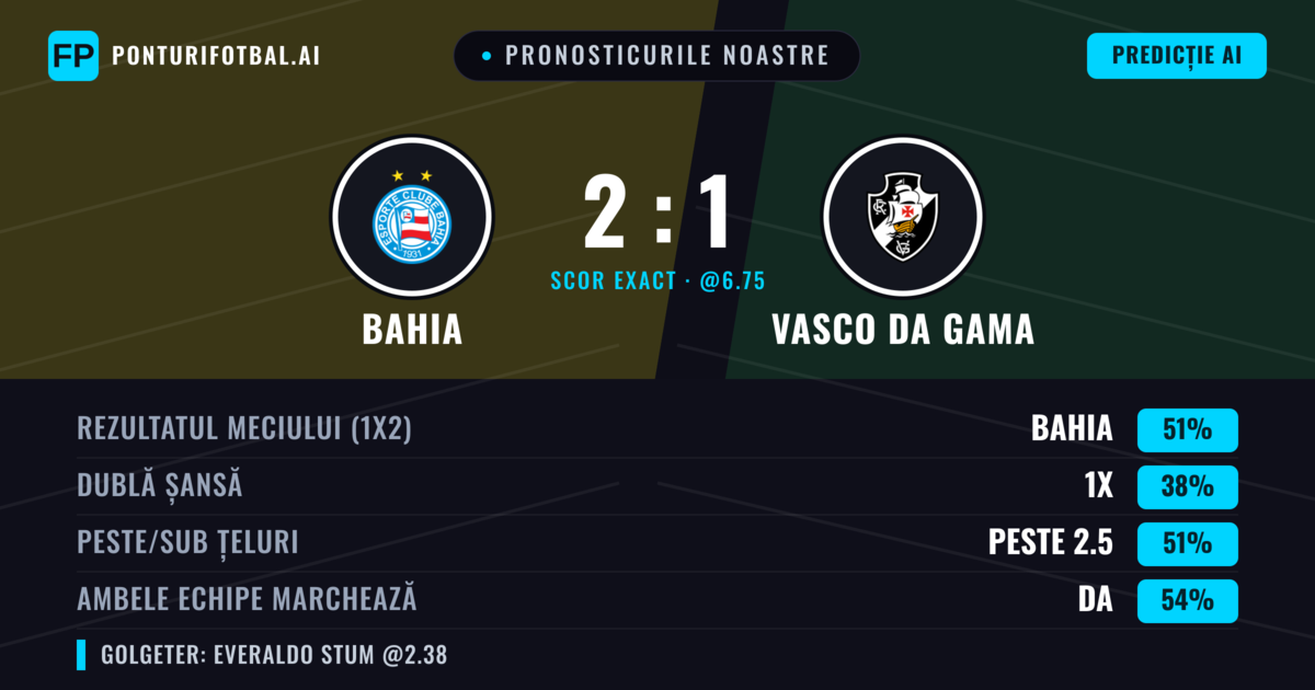 Pronosticurile noastre: Bahia vs Vasco da Gama — Bahia — Câștigă (49%); Peste 2.5; Ambele echipe: Da