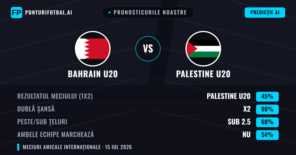 Pronosticurile noastre: Bahrain U20 vs Palestine U20 — Remiză (45%); Sub 2.5; Ambele echipe: Nu