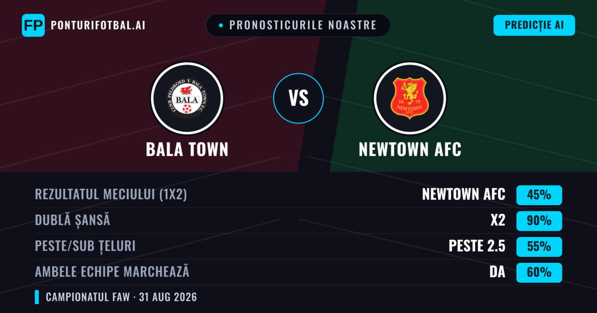 Pronosticurile noastre: Bala Town vs Newtown AFC — Remiză (45%); Peste 2.5; Ambele echipe: Da