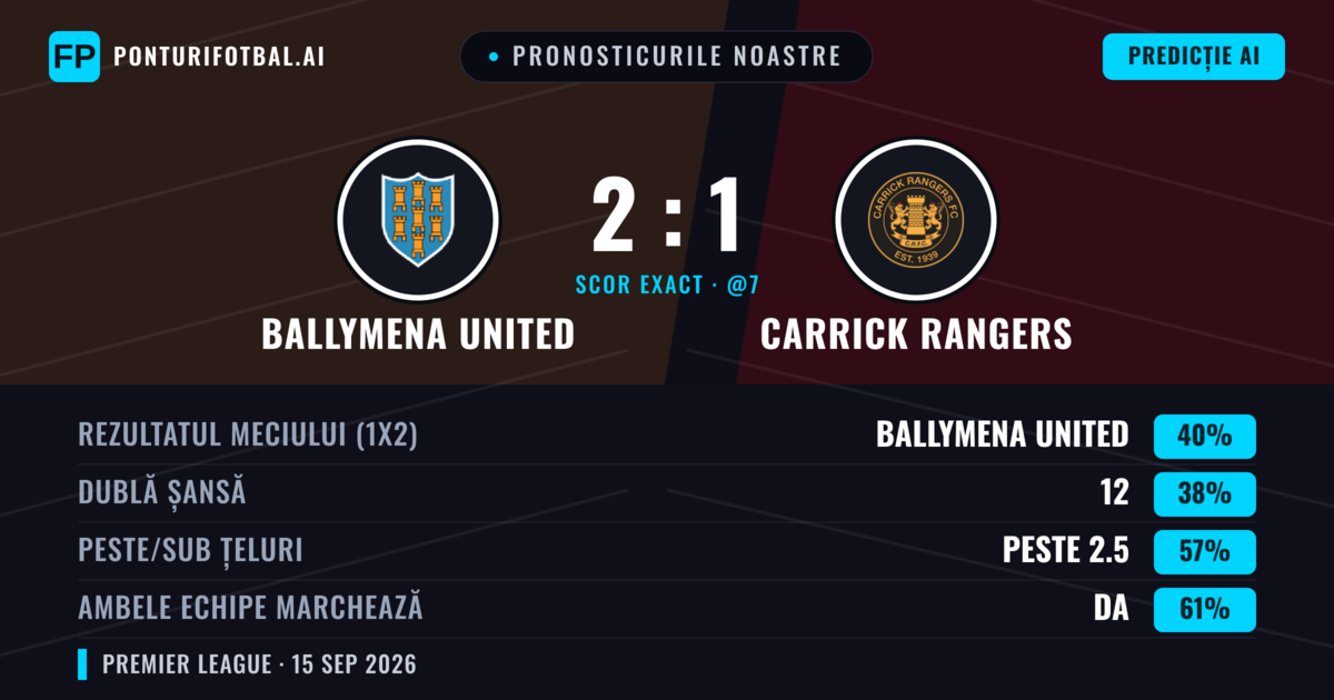 Pronosticurile noastre: Ballymena United vs Carrick Rangers — Ballymena United — Câștigă (40%); Peste 2.5; Ambele echipe: Da
