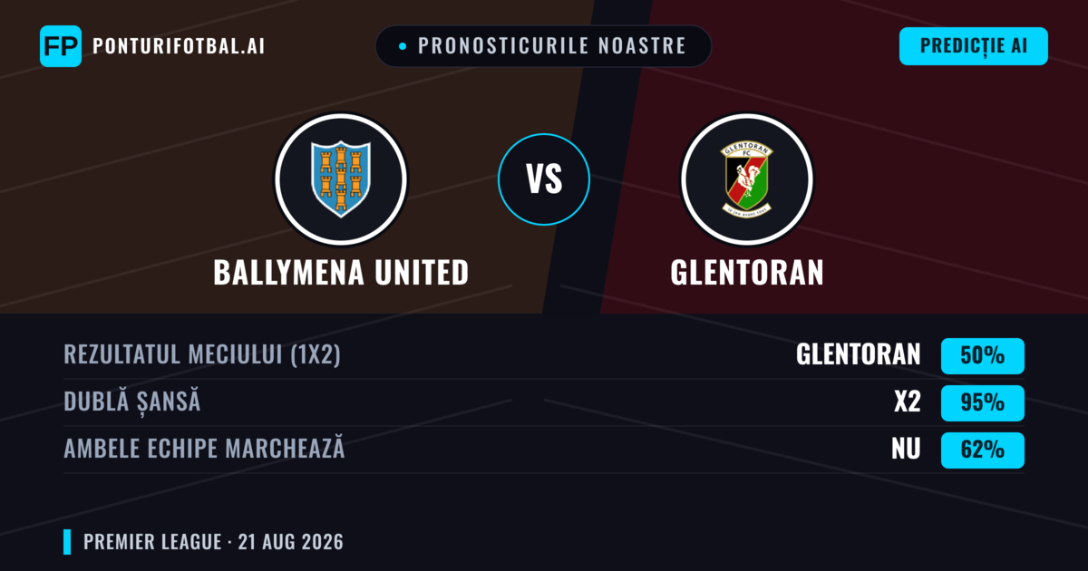 Pronosticurile noastre: Ballymena United vs Glentoran — Glentoran — Câștigă (48%); Peste 2.5; Ambele echipe: Da