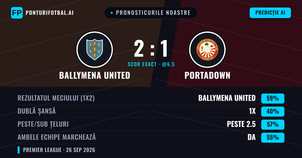 Pronosticurile noastre: Ballymena United vs Portadown — Ballymena United — Câștigă (56%); Peste 2.5; Ambele echipe: Da