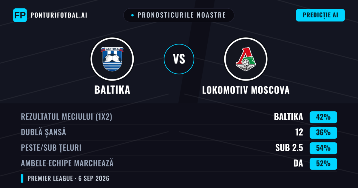 Pronosticurile noastre: Baltika vs Lokomotiv Moscova — Baltika — Câștigă (42%); Sub 2.5; Ambele echipe: Da