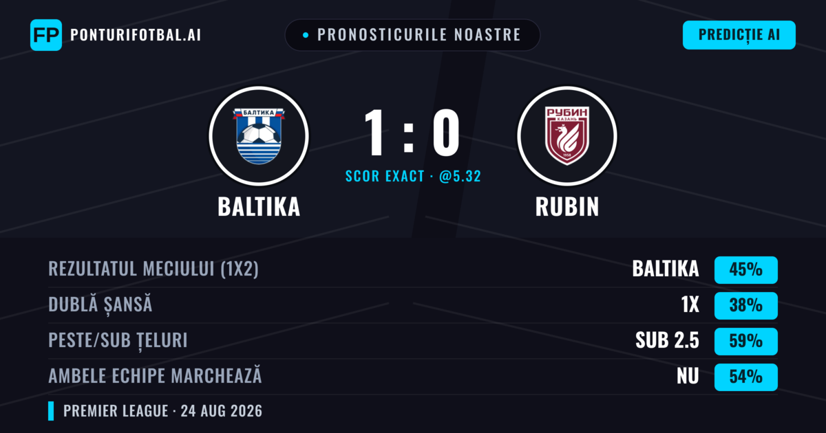Pronosticurile noastre: Baltika vs Rubin — Baltika — Câștigă (46%); Sub 2.5; Ambele echipe: Nu