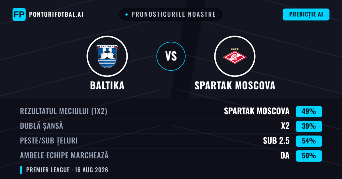Pronosticurile noastre: Baltika vs Spartak Moscova — Spartak Moscova — Câștigă (46%); Sub 2.5; Ambele echipe: Da
