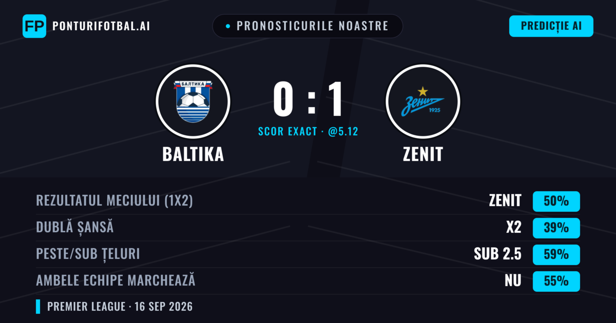 Pronosticurile noastre: Baltika vs Zenit — Zenit — Câștigă (50%); Sub 2.5; Ambele echipe: Nu