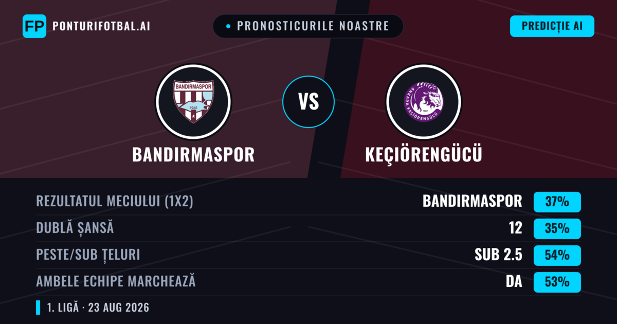 Pronosticurile noastre: Bandırmaspor vs Keçiörengücü — Bandırmaspor — Câștigă (37%); Sub 2.5; Ambele echipe: Da