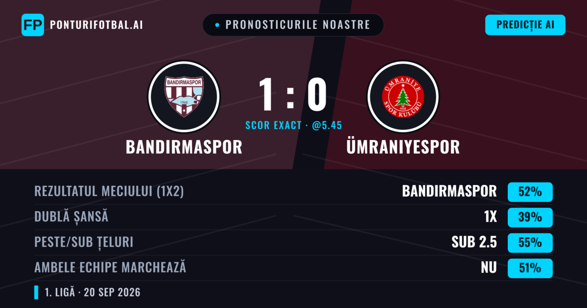 Pronosticurile noastre: Bandırmaspor vs Ümraniyespor — Bandırmaspor — Câștigă (51%); Sub 2.5; Ambele echipe: Nu
