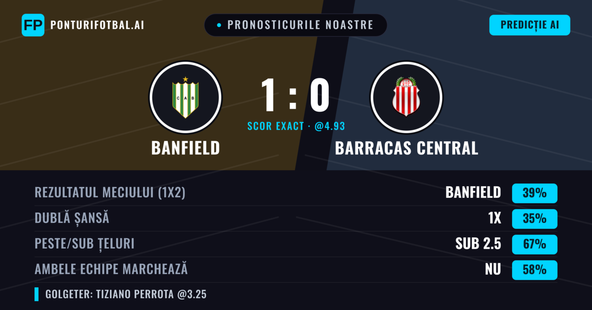 Pronosticurile noastre: Banfield vs Barracas Central — Banfield — Câștigă (39%); Sub 2.5; Ambele echipe: Nu