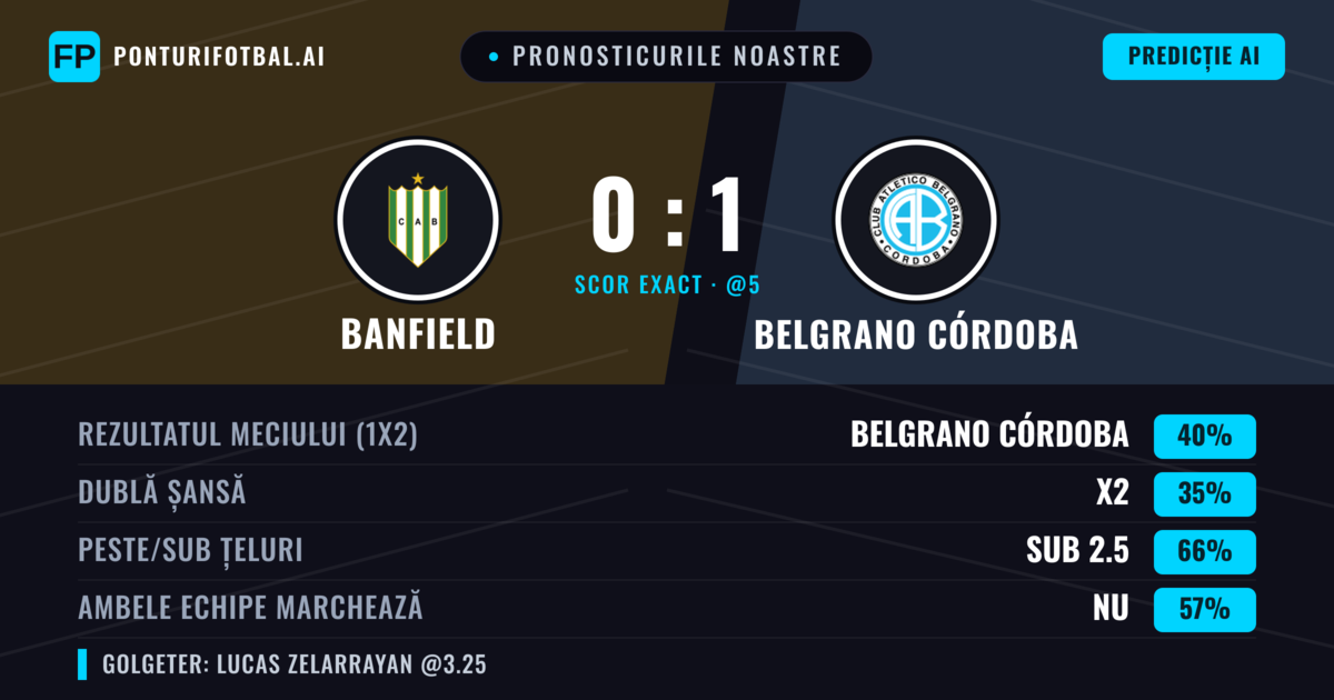 Pronosticurile noastre: Banfield vs Belgrano Córdoba — Belgrano Córdoba — Câștigă (39%); Sub 2.5; Ambele echipe: Nu