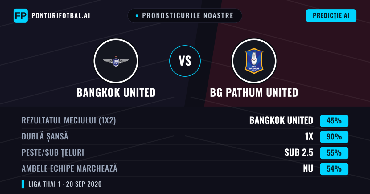 Pronosticurile noastre: Bangkok United vs BG Pathum United — Bangkok United — Câștigă (47%); Peste 2.5; Ambele echipe: Da