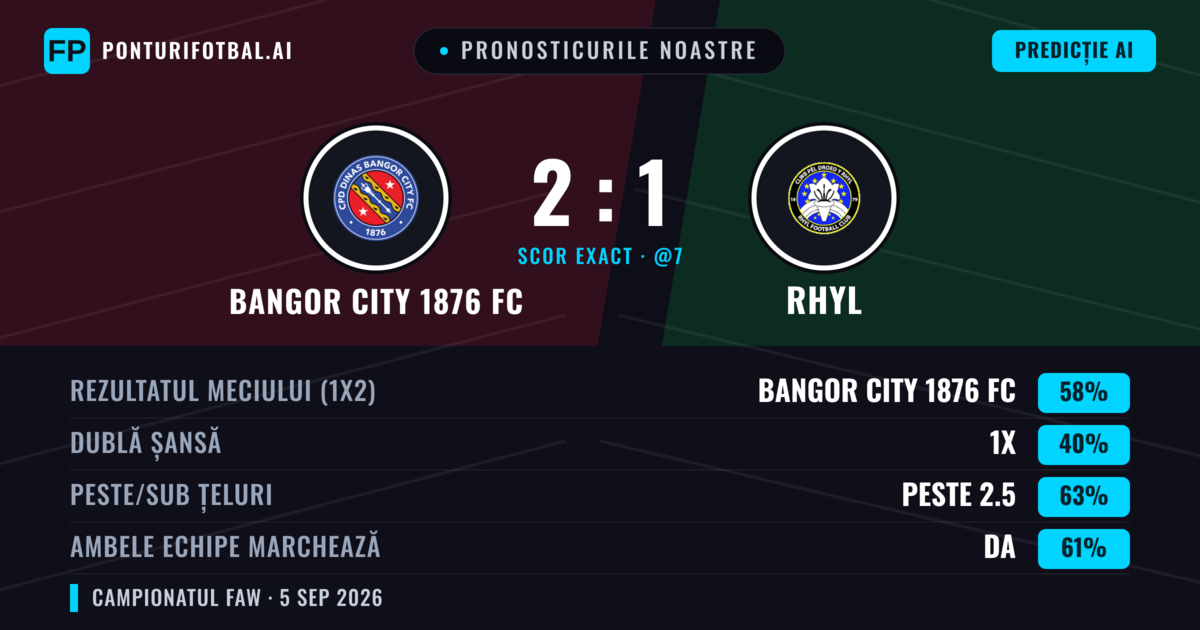 Pronosticurile noastre: Bangor City 1876 FC vs Rhyl — Bangor City 1876 FC — Câștigă (58%); Peste 2.5; Ambele echipe: Da