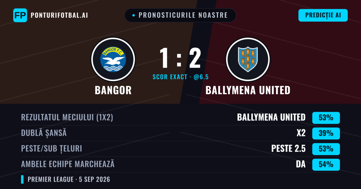 Pronosticurile noastre: Bangor vs Ballymena United — Ballymena United — Câștigă (53%); Peste 2.5; Ambele echipe: Da