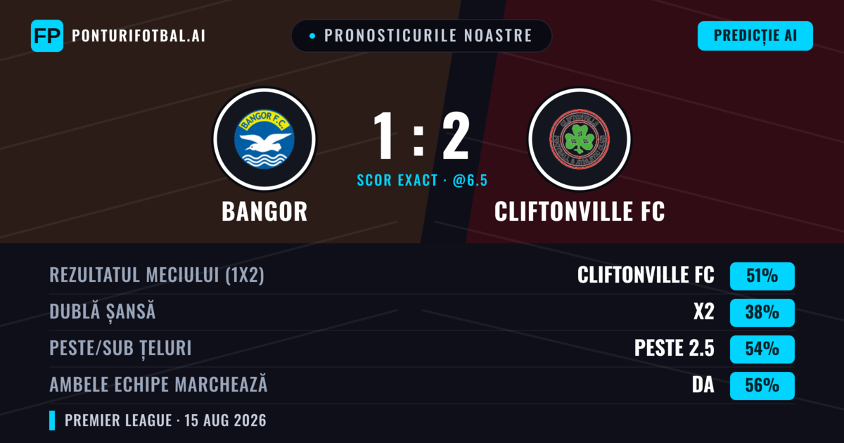 Pronosticurile noastre: Bangor vs Cliftonville FC — Cliftonville FC — Câștigă (51%); Peste 2.5; Ambele echipe: Da