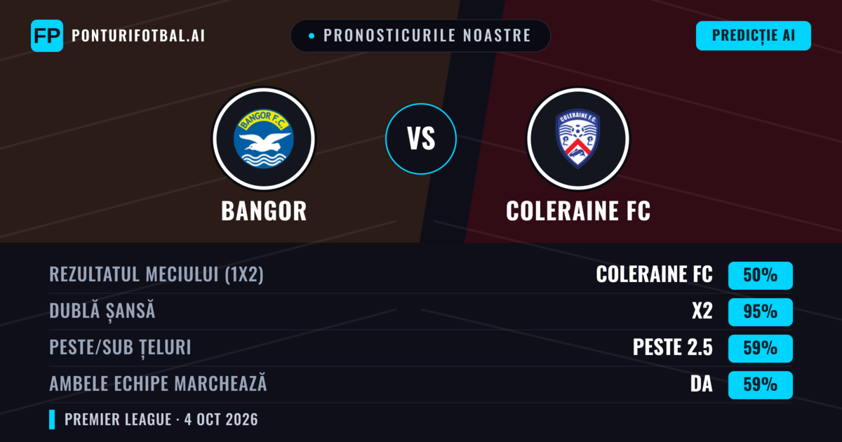 Pronosticurile noastre: Bangor vs Coleraine FC — Coleraine FC — Câștigă (76%); Peste 2.5; Ambele echipe: Da
