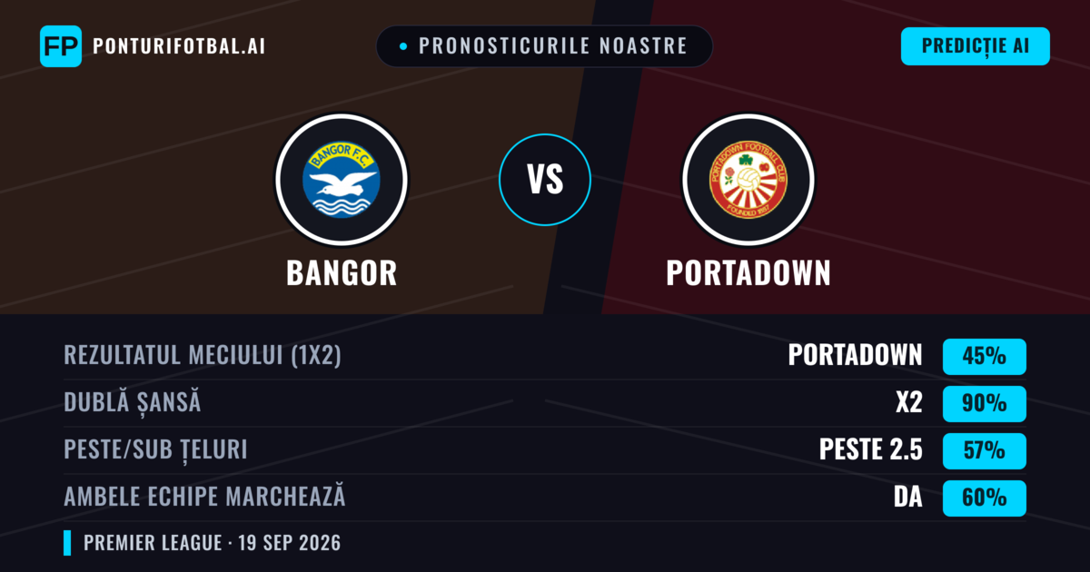 Pronosticurile noastre: Bangor vs Portadown — Portadown — Câștigă (40%); Peste 2.5; Ambele echipe: Da
