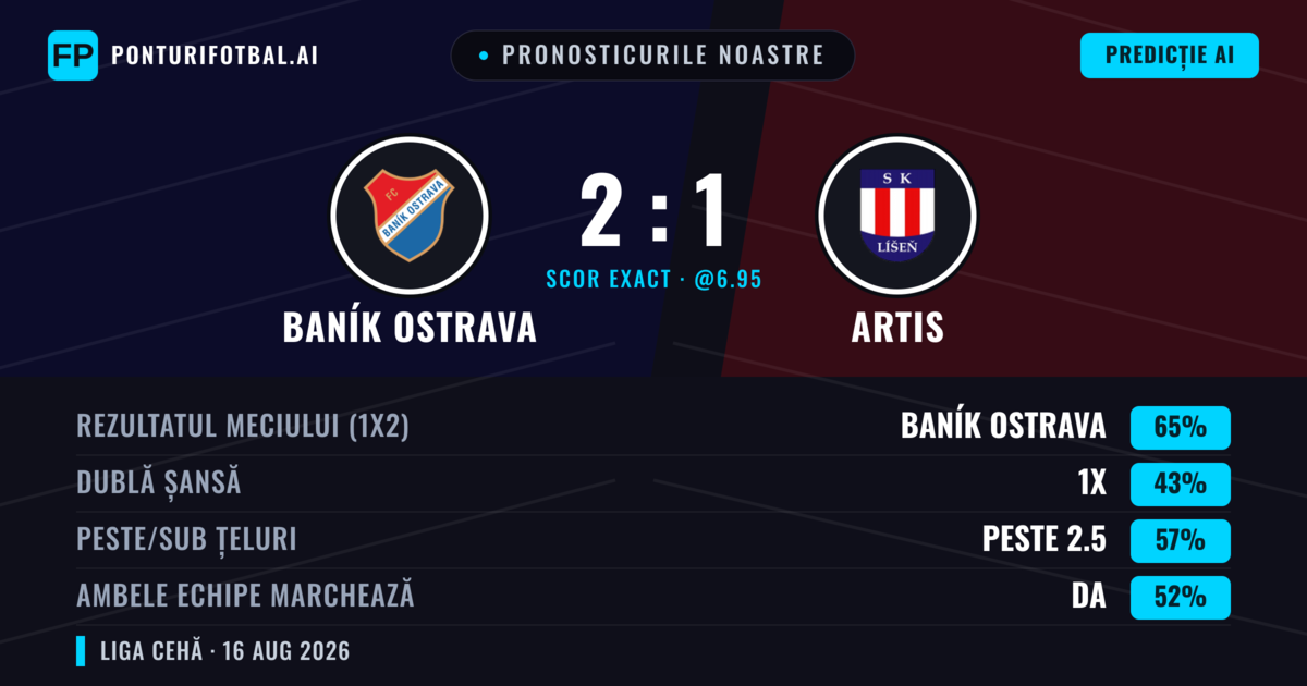 Pronosticurile noastre: Baník Ostrava vs Artis — Baník Ostrava — Câștigă (65%); Peste 2.5; Ambele echipe: Da