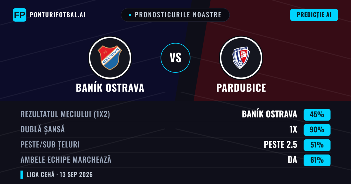 Pronosticurile noastre: Baník Ostrava vs Pardubice — Remiză (45%); Peste 2.5; Ambele echipe: Da