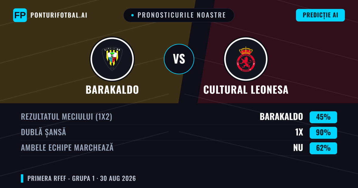 Pronosticurile noastre: Barakaldo vs Cultural Leonesa — Remiză (45%); Ambele echipe: Nu