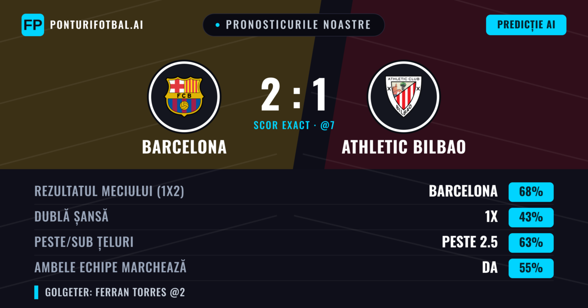 Pronosticurile noastre: Barcelona vs Athletic Bilbao — Barcelona — Câștigă (70%); Peste 2.5; Ambele echipe: Da