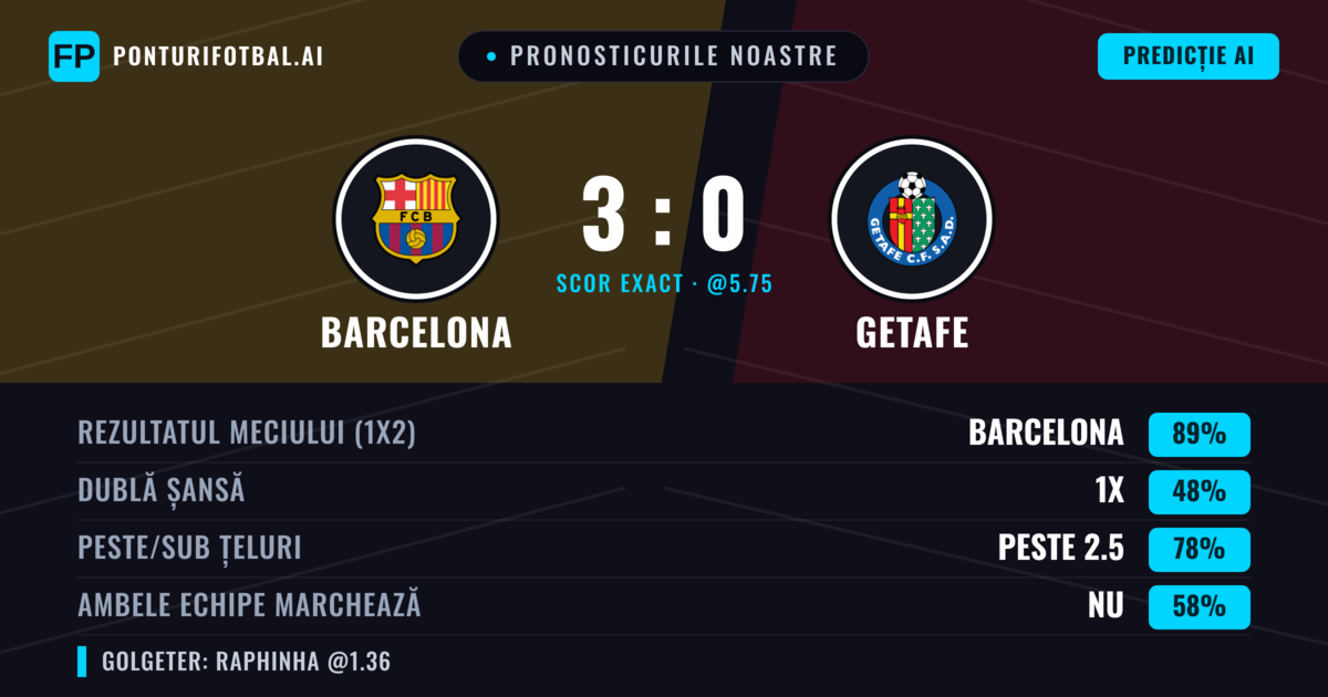 Pronosticurile noastre: Barcelona vs Getafe — Barcelona — Câștigă (89%); Peste 2.5; Ambele echipe: Nu