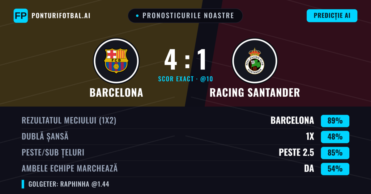 Pronosticurile noastre: Barcelona vs Racing Santander — Barcelona — Câștigă (89%); Peste 2.5; Ambele echipe: Da