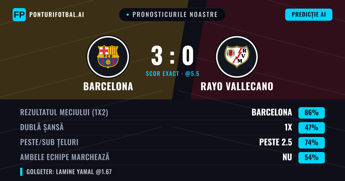 Pronosticurile noastre: Barcelona vs Rayo Vallecano — Barcelona — Câștigă (87%); Peste 2.5; Ambele echipe: Nu