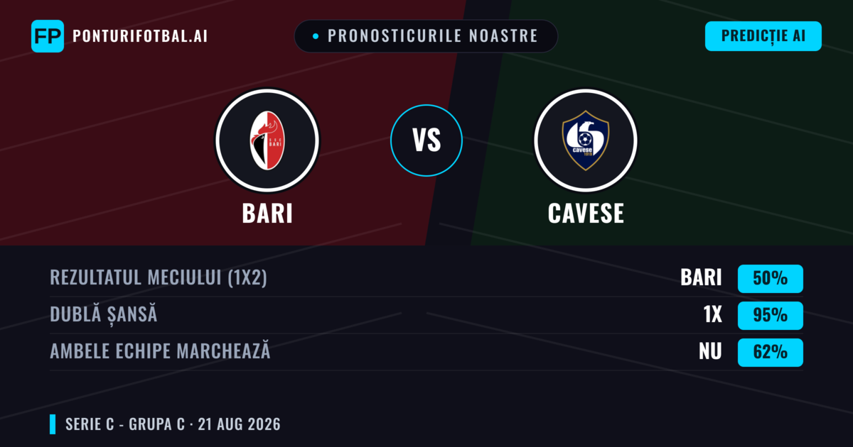 Pronosticurile noastre: Bari vs Cavese — Bari — Câștigă (66%); Sub 2.5; Ambele echipe: Nu