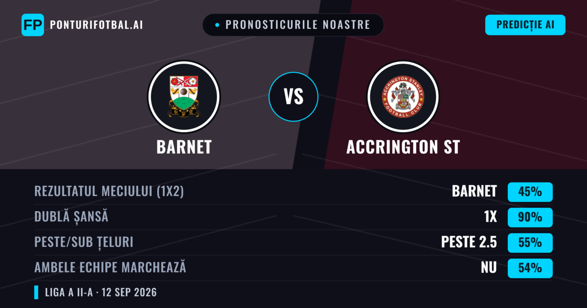 Pronosticurile noastre: Barnet vs Accrington ST — Remiză (45%); Peste 2.5; Ambele echipe: Nu