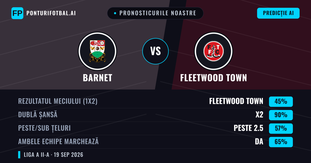Pronosticurile noastre: Barnet vs Fleetwood Town — Barnet — Câștigă (58%); Peste 2.5; Ambele echipe: Da