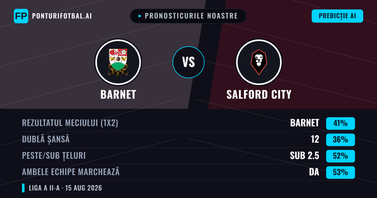 Pronosticurile noastre: Barnet vs Salford City — Barnet — Câștigă (41%); Sub 2.5; Ambele echipe: Da