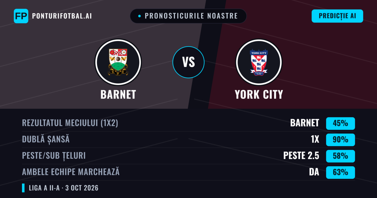 Pronosticurile noastre: Barnet vs York City — Remiză (45%); Peste 2.5; Ambele echipe: Da