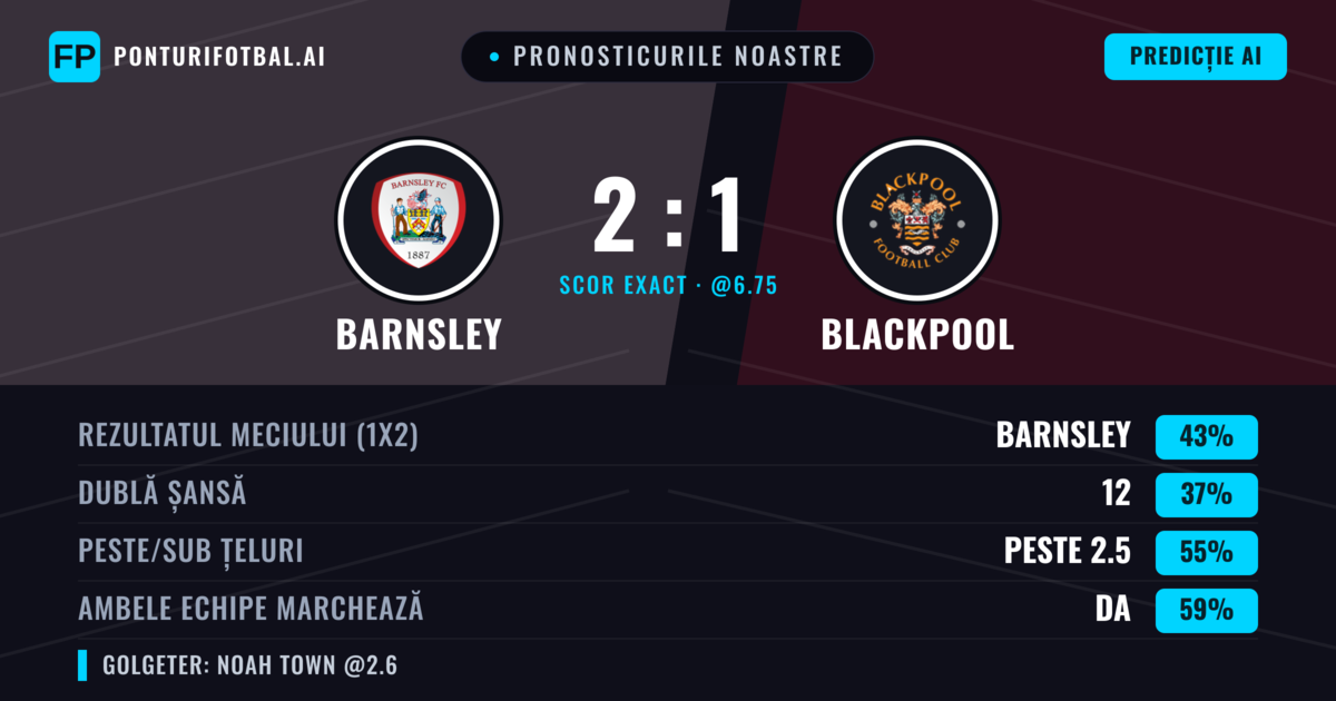 Pronosticurile noastre: Barnsley vs Blackpool — Barnsley — Câștigă (45%); Peste 2.5; Ambele echipe: Da
