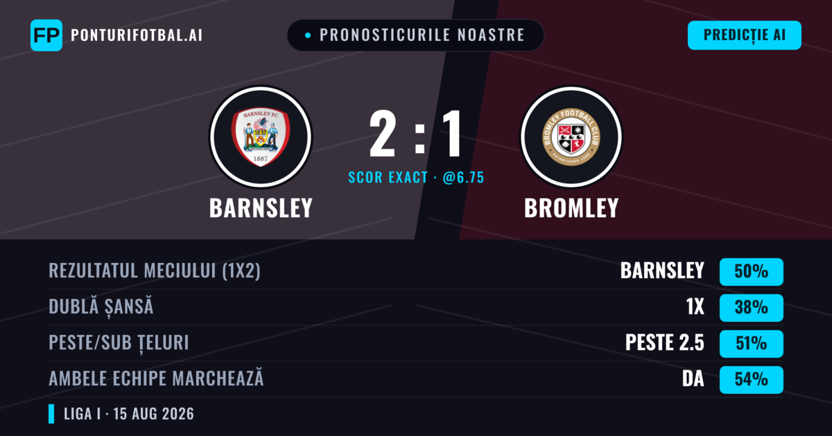 Pronosticurile noastre: Barnsley vs Bromley — Barnsley — Câștigă (45%); Peste 2.5; Ambele echipe: Da