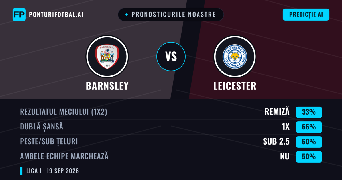 Pronosticurile noastre: Barnsley vs Leicester — Leicester — Câștigă (46%); Peste 2.5; Ambele echipe: Da
