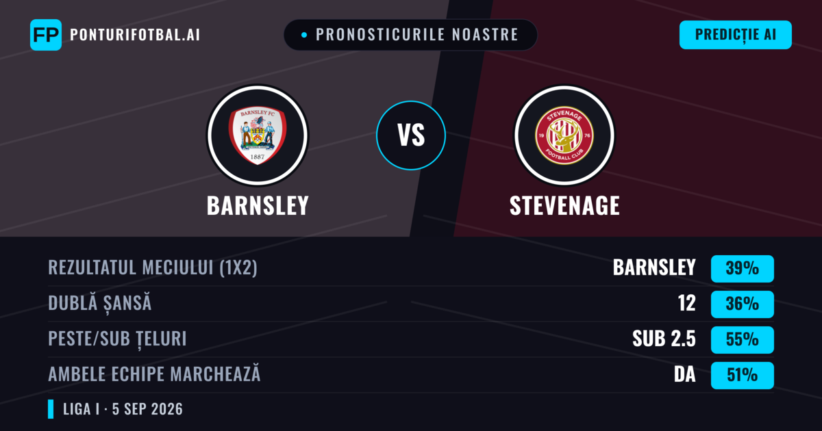 Pronosticurile noastre: Barnsley vs Stevenage — Barnsley — Câștigă (44%); Sub 2.5; Ambele echipe: Da