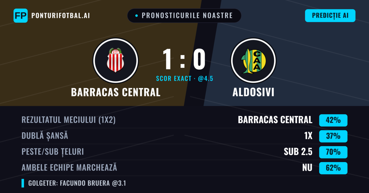 Pronosticurile noastre: Barracas Central vs Aldosivi — Barracas Central — Câștigă (42%); Sub 2.5; Ambele echipe: Nu