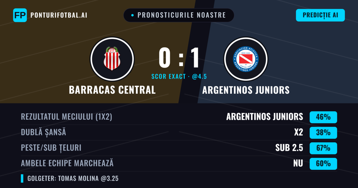 Pronosticurile noastre: Barracas Central vs Argentinos Juniors — Argentinos Juniors — Câștigă (45%); Sub 2.5; Ambele echipe: Nu