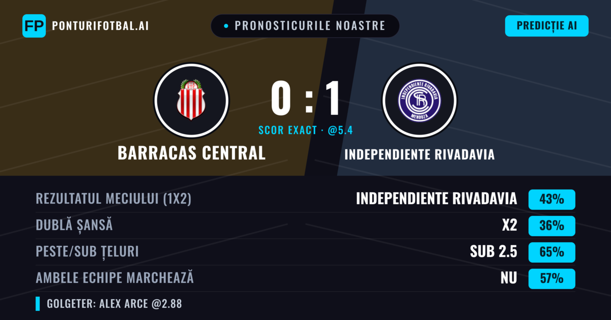 Pronosticurile noastre: Barracas Central vs Independiente Rivadavia — Independiente Rivadavia — Câștigă (41%); Sub 2.5; Ambele echipe: Nu
