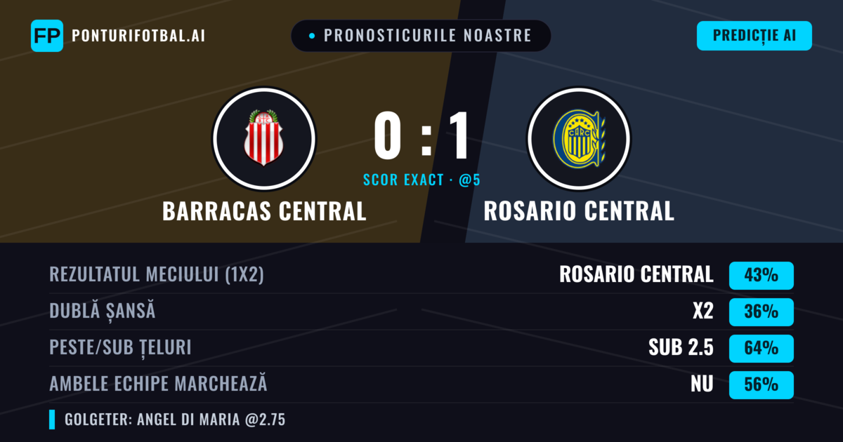 Pronosticurile noastre: Barracas Central vs Rosario Central — Barracas Central — Câștigă (38%); Sub 2.5; Ambele echipe: Nu