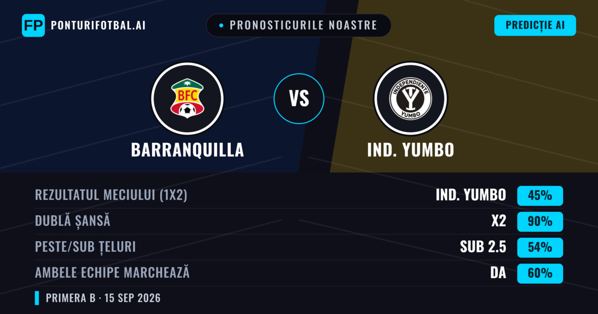 Pronosticurile noastre: Barranquilla vs Ind. Yumbo — Remiză (45%); Sub 2.5; Ambele echipe: Da